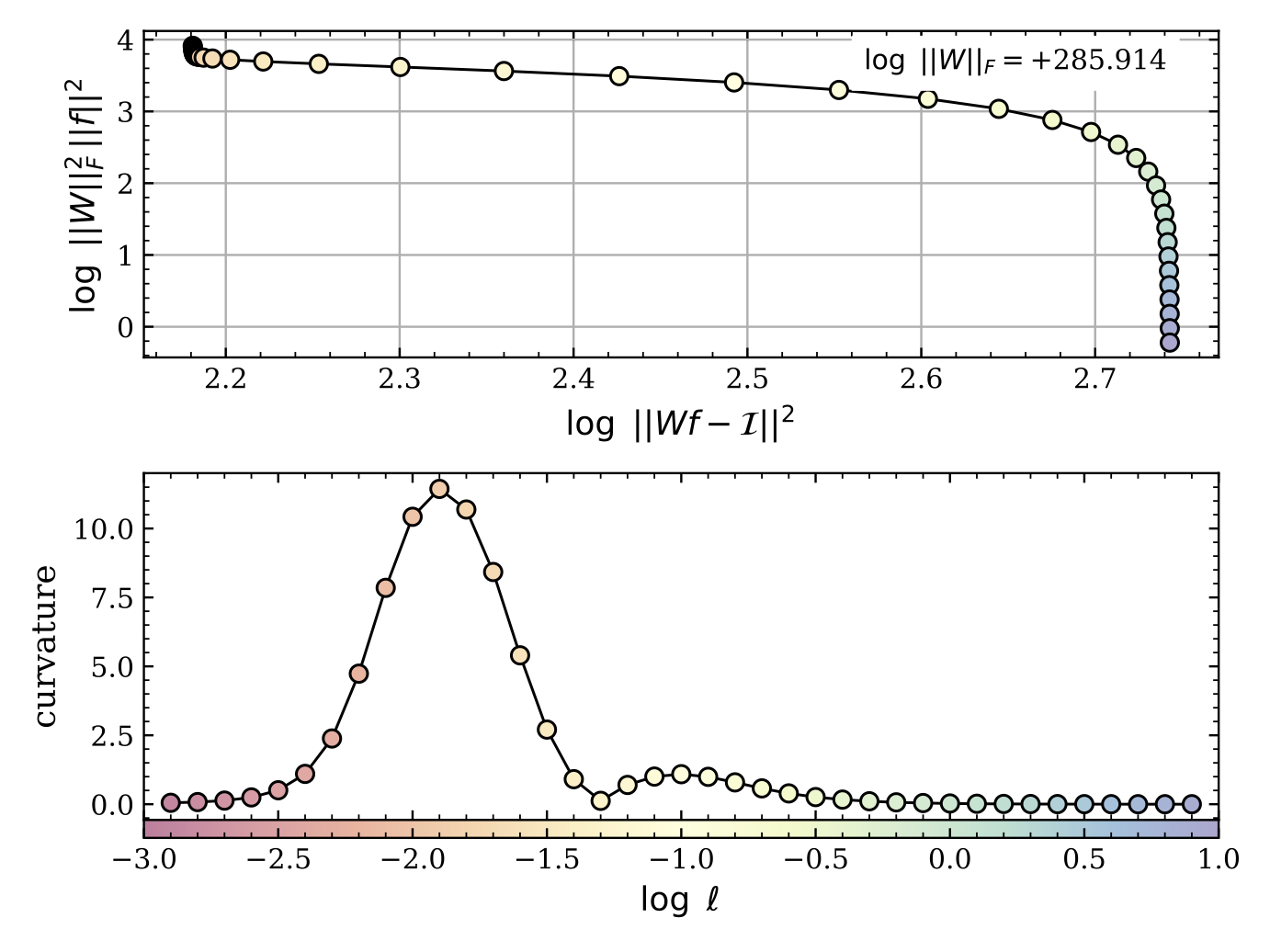 Example regularization plot.